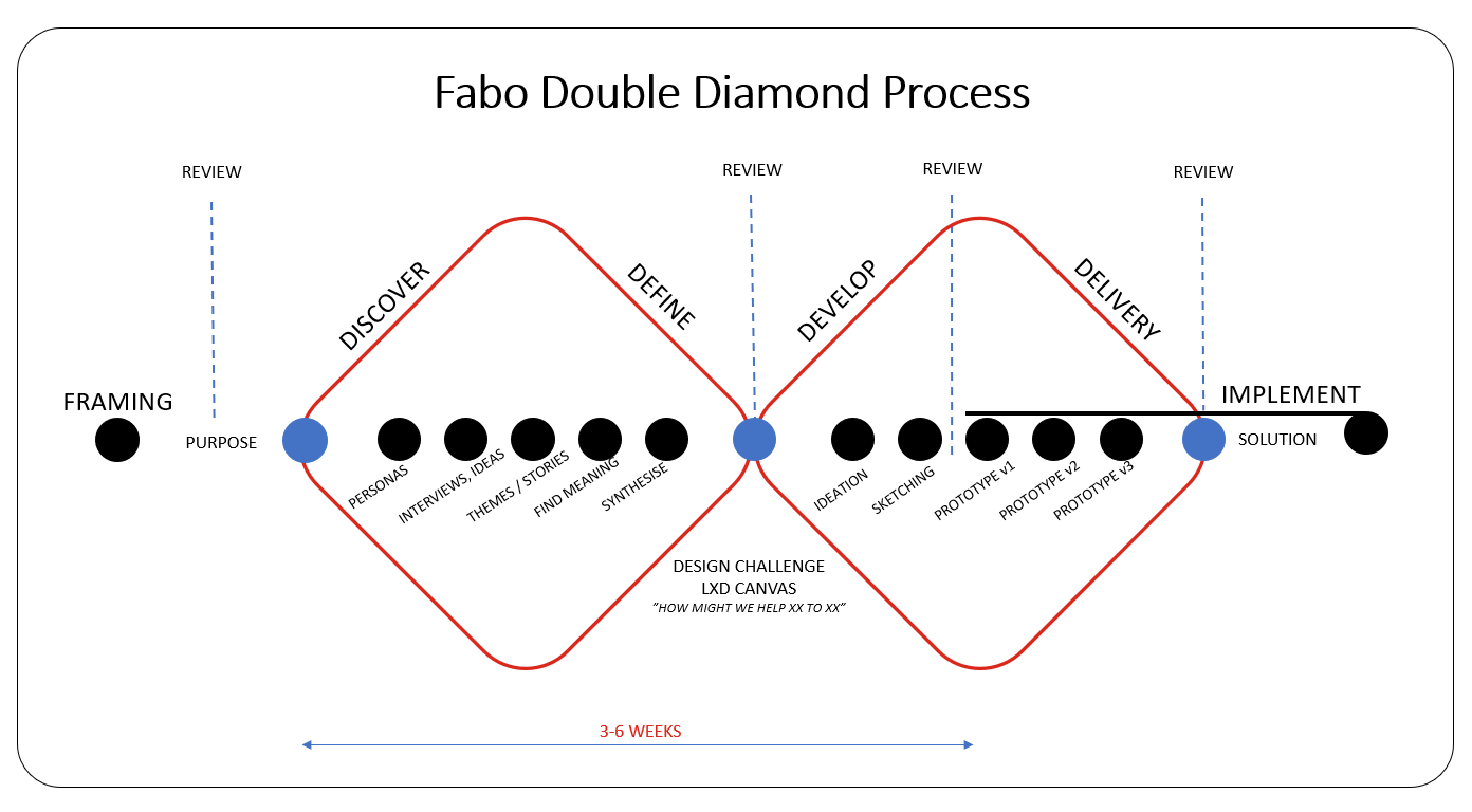 double diamond design process